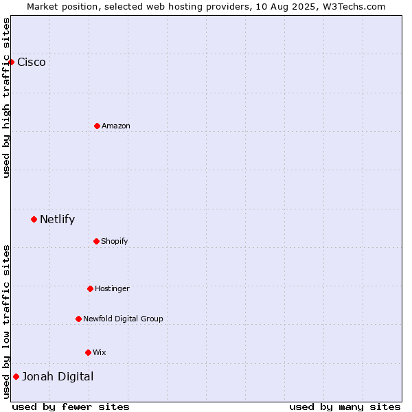 Market position of Netlify vs. Jonah Digital vs. Cisco