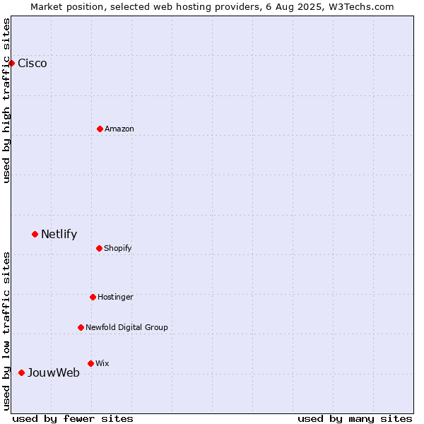 Market position of Netlify vs. JouwWeb vs. Cisco