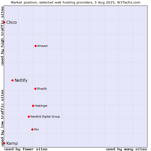 Market position of Netlify vs. Kamp vs. Cisco