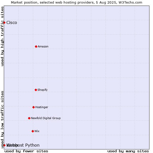 Market position of Webhost Python vs. Kamp vs. Cisco
