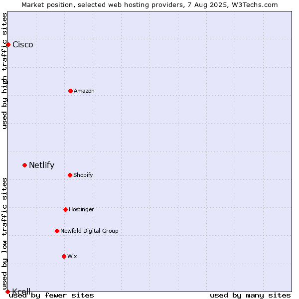 Market position of Netlify vs. Cisco vs. Kcell