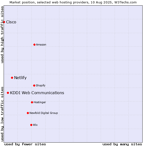 Market position of Netlify vs. KDDI Web Communications vs. Cisco