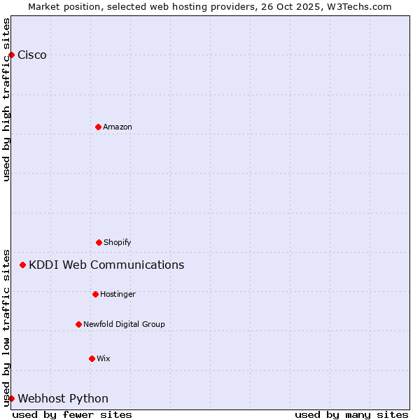 Market position of KDDI Web Communications vs. Webhost Python vs. Cisco