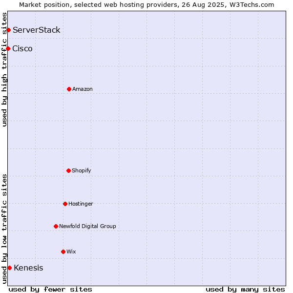 Market position of Kenesis vs. ServerStack vs. Cisco