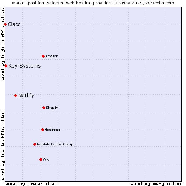 Market position of Netlify vs. Key-Systems vs. Cisco