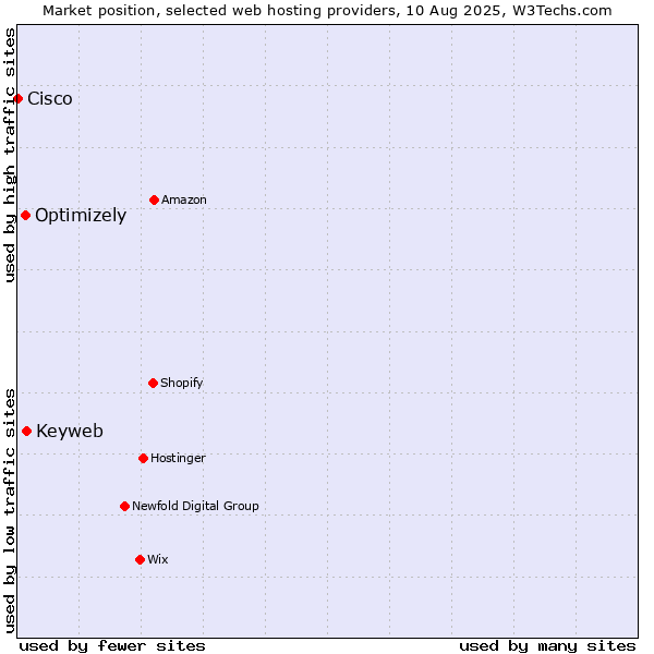 Market position of Keyweb vs. Optimizely vs. Cisco