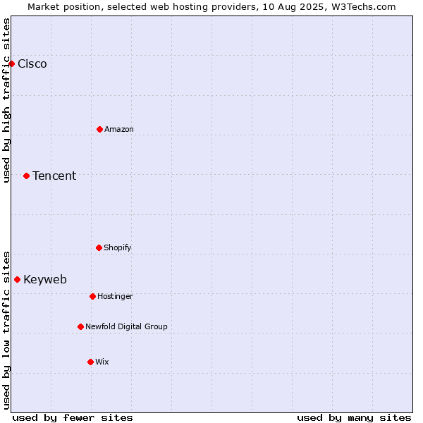 Market position of Tencent vs. Keyweb vs. Cisco