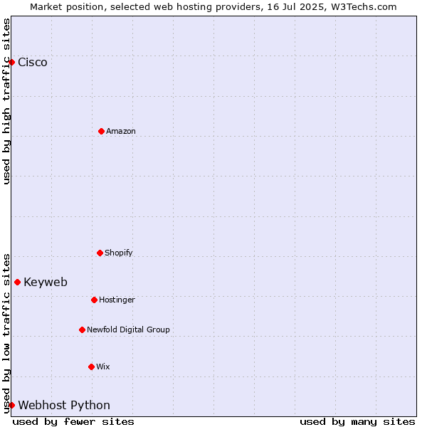 Market position of Keyweb vs. Webhost Python vs. Cisco
