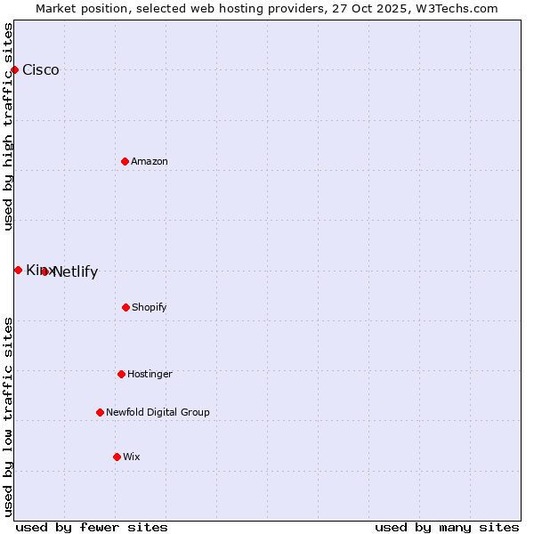 Market position of Netlify vs. Kinx vs. Cisco