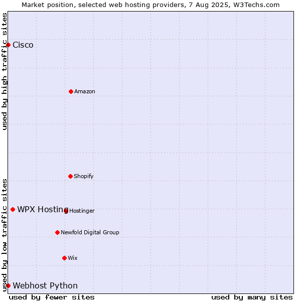 Market position of WPX Hosting vs. Webhost Python vs. Cisco