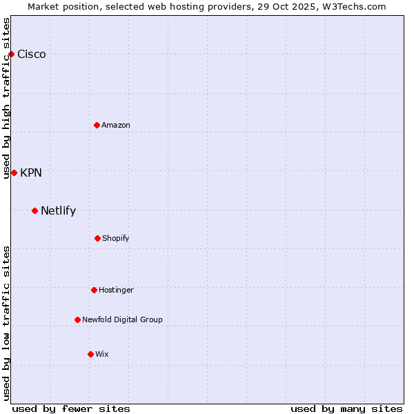 Market position of Netlify vs. KPN vs. Cisco