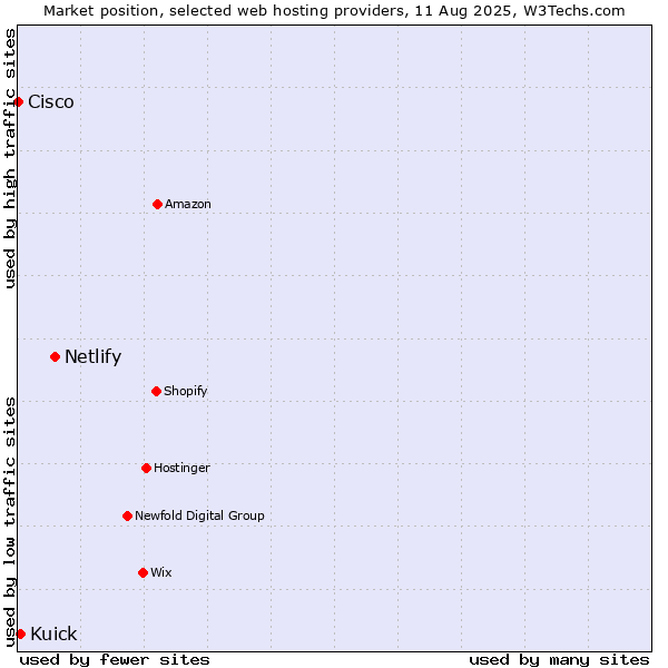 Market position of Netlify vs. Kuick vs. Cisco