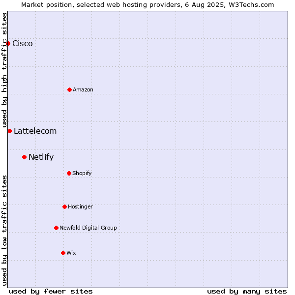 Market position of Netlify vs. Lattelecom vs. Cisco