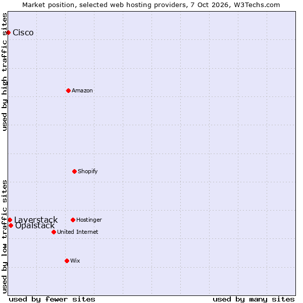 Market position of Opalstack vs. Layerstack vs. Cisco