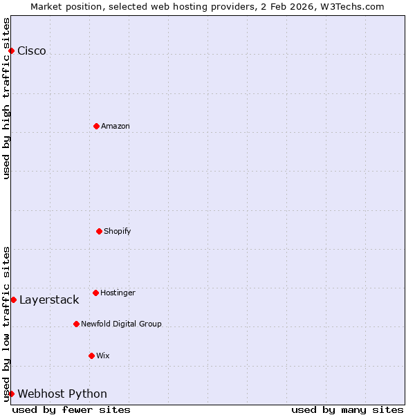 Market position of Layerstack vs. Webhost Python vs. Cisco
