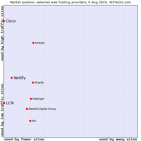 Market position of Netlify vs. LCN vs. Cisco
