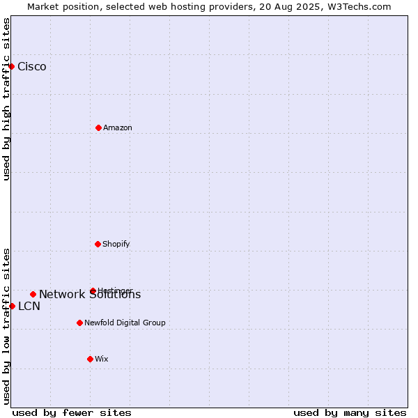 Market position of Network Solutions vs. LCN vs. Cisco