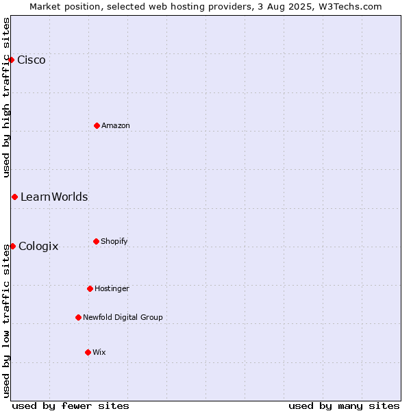 Market position of LearnWorlds vs. Cologix vs. Cisco