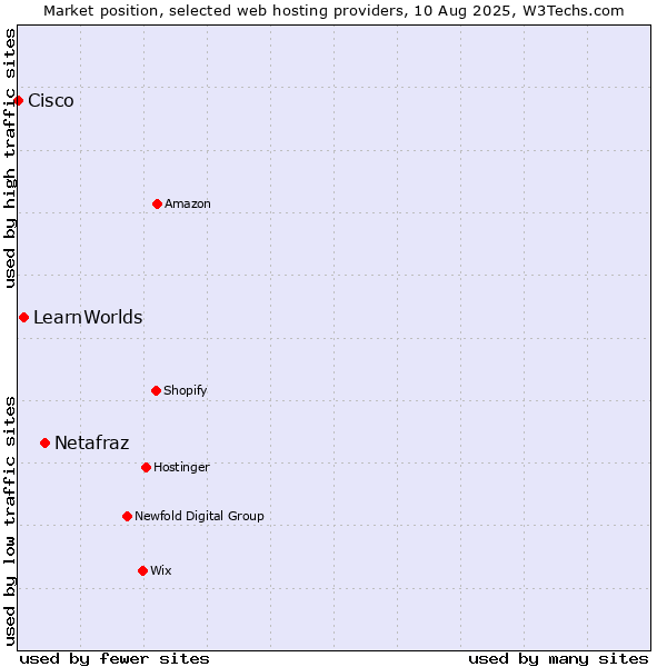 Market position of Netafraz vs. LearnWorlds vs. Cisco