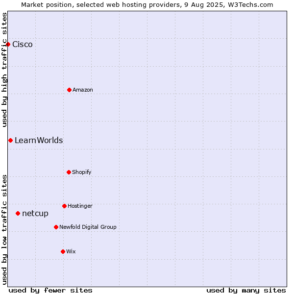 Market position of netcup vs. LearnWorlds vs. Cisco