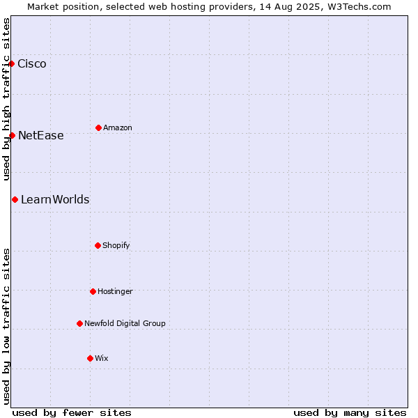Market position of LearnWorlds vs. NetEase vs. Cisco