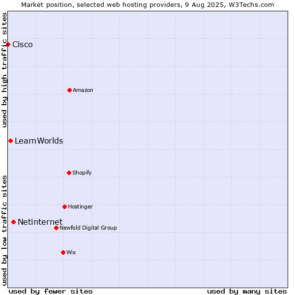 Market position of Netinternet vs. LearnWorlds vs. Cisco