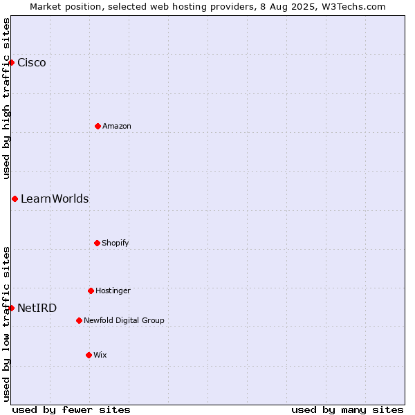 Market position of LearnWorlds vs. Cisco vs. NetIRD