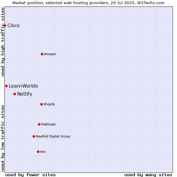 Market position of Netlify vs. LearnWorlds vs. Cisco