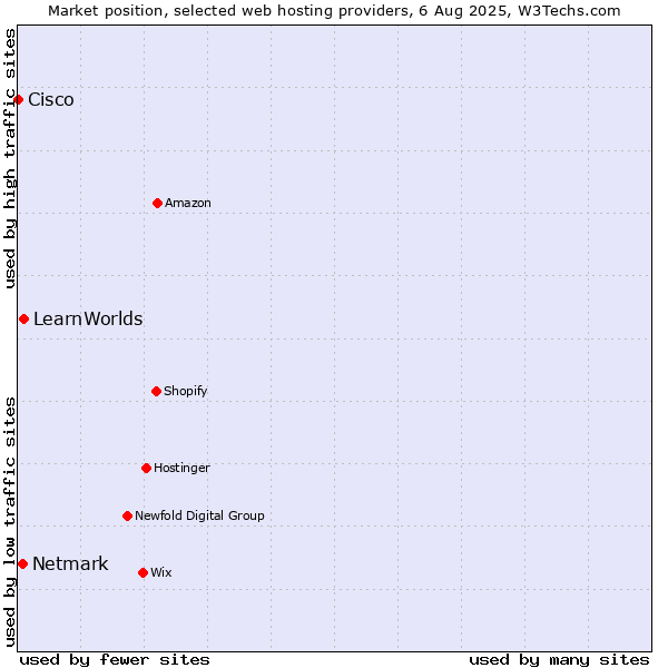 Market position of LearnWorlds vs. Netmark vs. Cisco