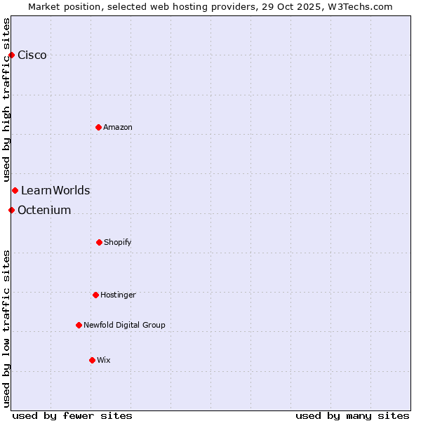 Market position of LearnWorlds vs. Octenium vs. Cisco