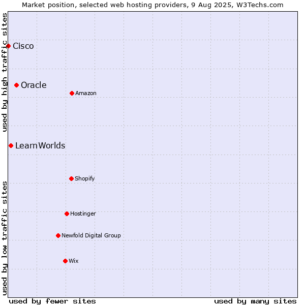 Market position of Oracle vs. LearnWorlds vs. Cisco