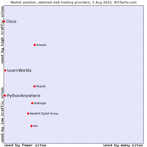 Market position of LearnWorlds vs. PythonAnywhere vs. Cisco