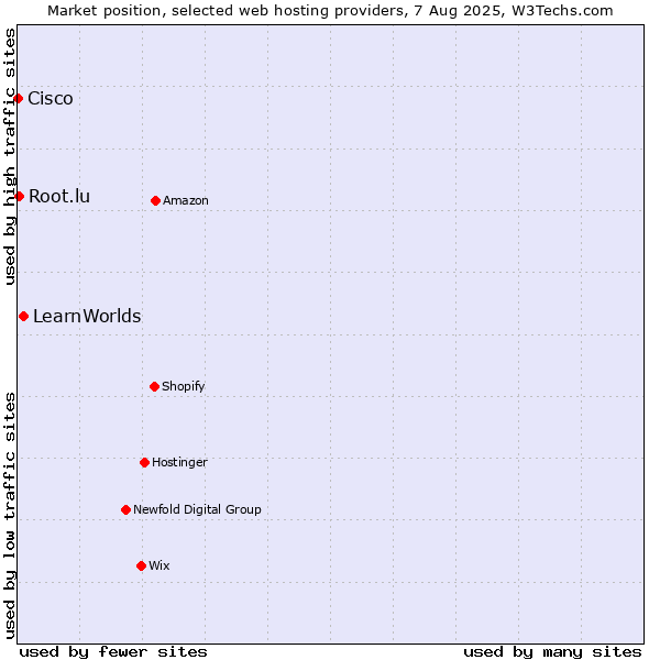 Market position of LearnWorlds vs. Root.lu vs. Cisco