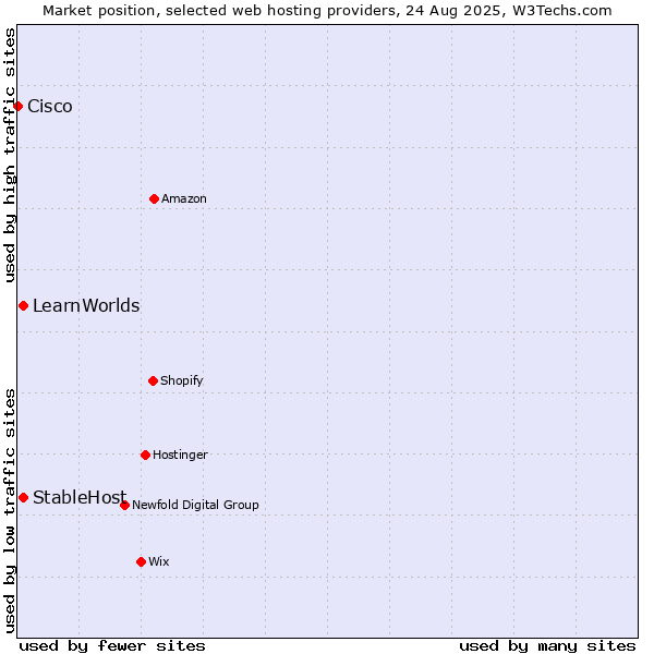 Market position of StableHost vs. LearnWorlds vs. Cisco