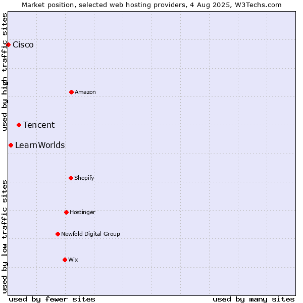 Market position of Tencent vs. LearnWorlds vs. Cisco