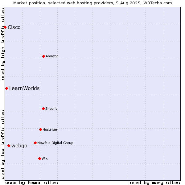 Market position of webgo vs. LearnWorlds vs. Cisco