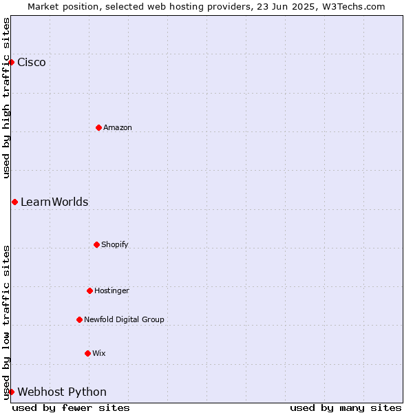 Market position of LearnWorlds vs. Webhost Python vs. Cisco