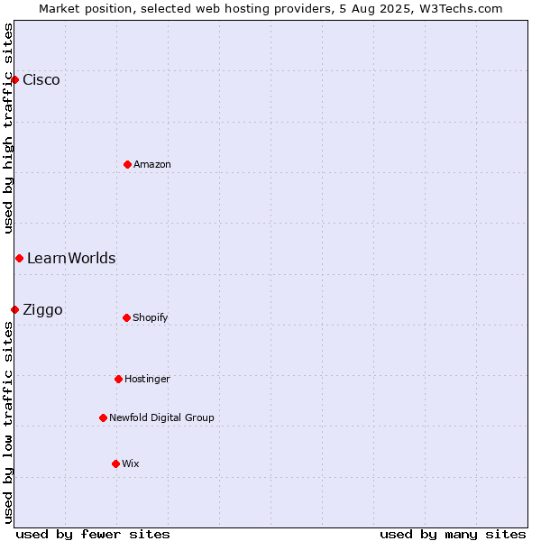 Market position of LearnWorlds vs. Ziggo vs. Cisco