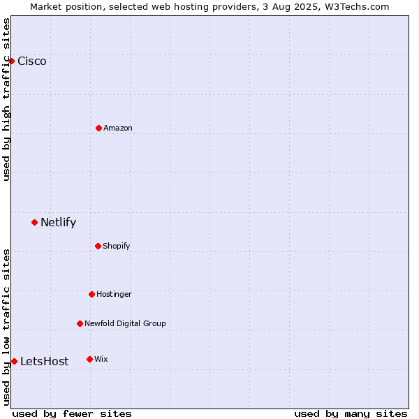 Market position of Netlify vs. LetsHost vs. Cisco