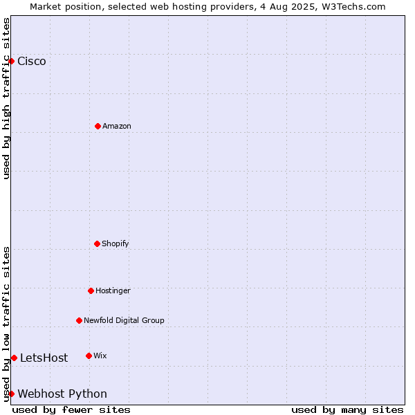 Market position of LetsHost vs. Webhost Python vs. Cisco