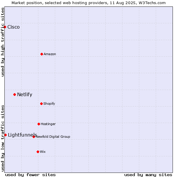 Market position of Netlify vs. Lightfunnels vs. Cisco