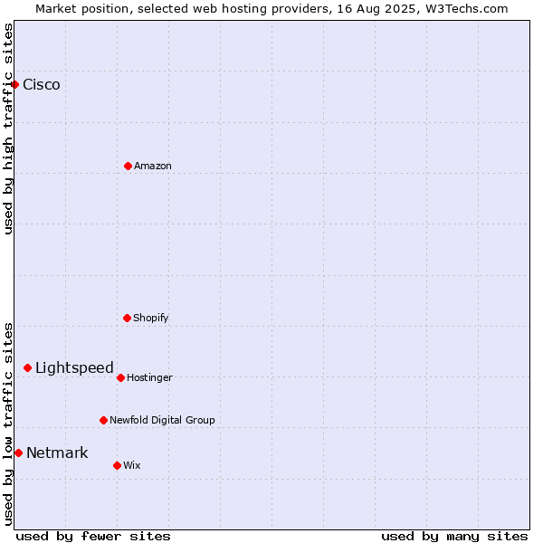 Market position of Lightspeed vs. Netmark vs. Cisco