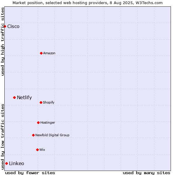 Market position of Netlify vs. Linkeo vs. Cisco