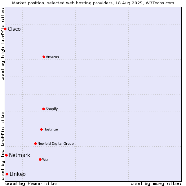 Market position of Linkeo vs. Netmark vs. Cisco