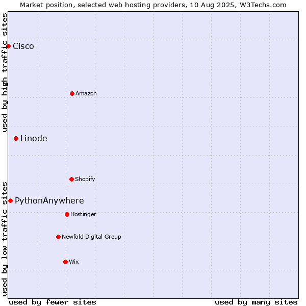 Market position of Linode vs. PythonAnywhere vs. Cisco