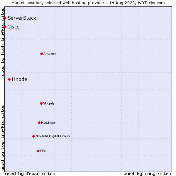 Market position of Linode vs. ServerStack vs. Cisco