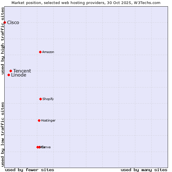 Market position of Tencent vs. Linode vs. Cisco