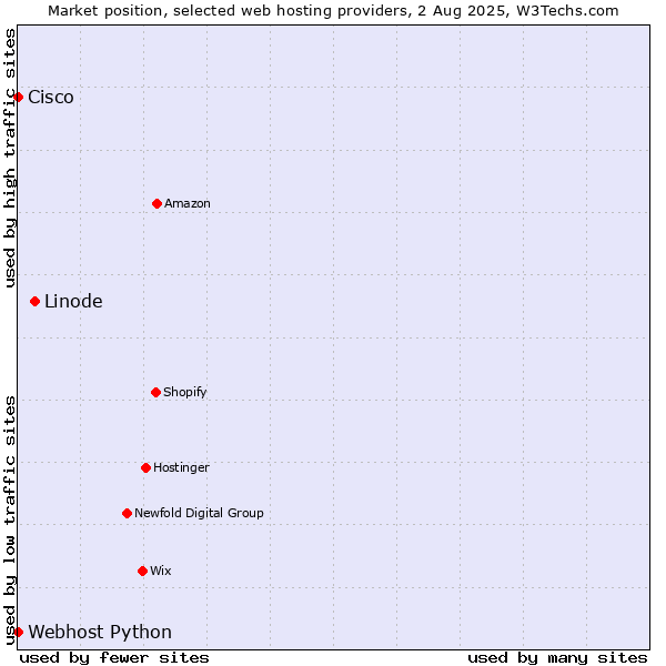 Market position of Linode vs. Webhost Python vs. Cisco