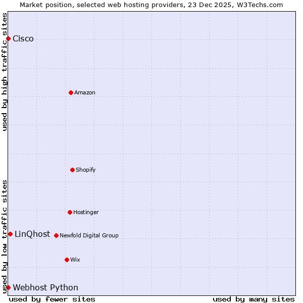 Market position of LinQhost vs. Webhost Python vs. Cisco