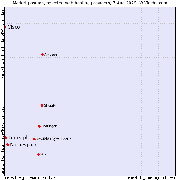 Market position of Namespace vs. Linux.pl vs. Cisco